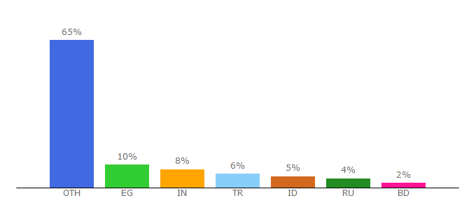 Top 10 Visitors Percentage By Countries for dressupmix.com