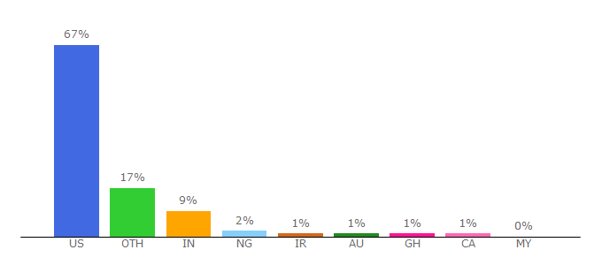 Top 10 Visitors Percentage By Countries for drexel.edu