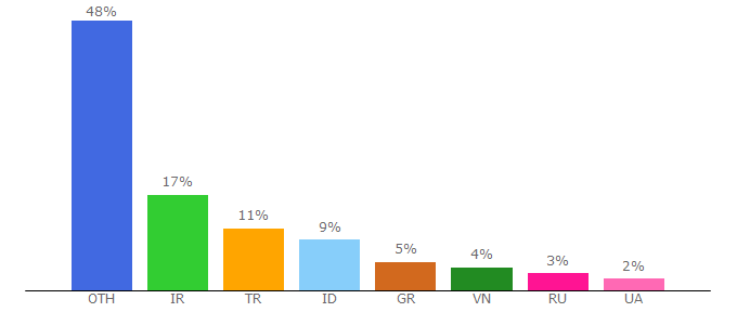 Top 10 Visitors Percentage By Countries for drfone.biz