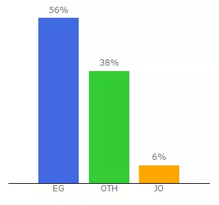 Top 10 Visitors Percentage By Countries for drgawdat.edutech-portal.net