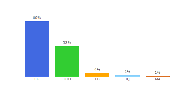 Top 10 Visitors Percentage By Countries for drghaly.com