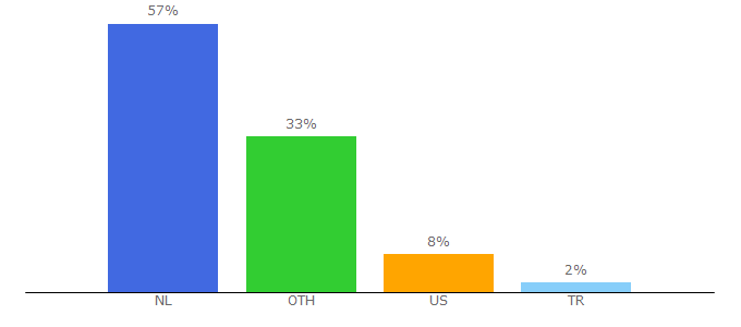 Top 10 Visitors Percentage By Countries for drimble.nl