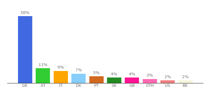 Top 10 Visitors Percentage By Countries for drive-now.com