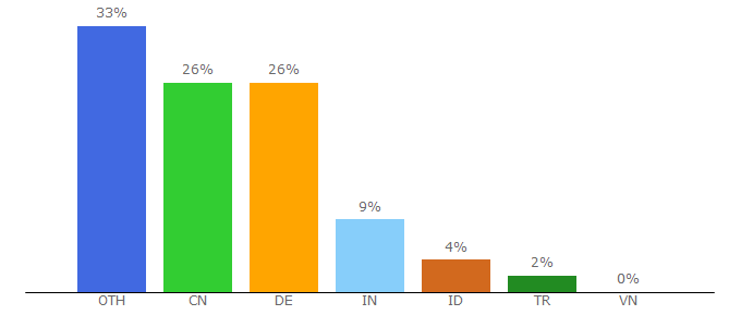 Top 10 Visitors Percentage By Countries for drive.to