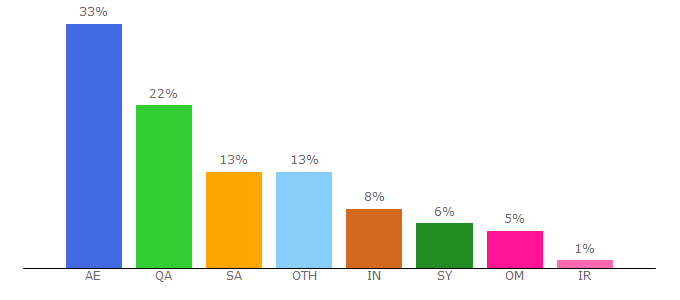 Top 10 Visitors Percentage By Countries for drivearabia.com