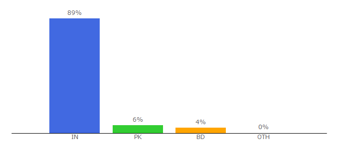 Top 10 Visitors Percentage By Countries for drivebit.in