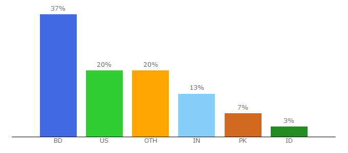 Top 10 Visitors Percentage By Countries for drivebuzz.icu