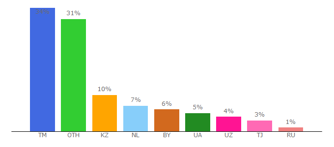 Top 10 Visitors Percentage By Countries for drivemusic.me