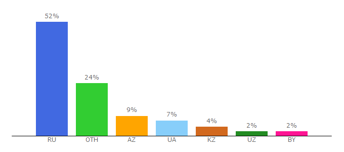 Top 10 Visitors Percentage By Countries for driver.ru