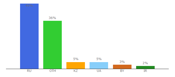 Top 10 Visitors Percentage By Countries for driverfresh.com