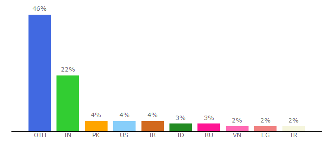 Top 10 Visitors Percentage By Countries for driverguide.com