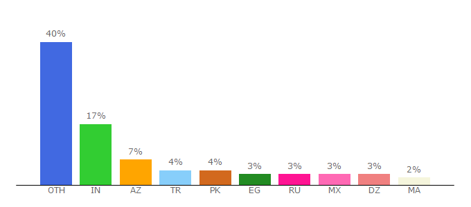 Top 10 Visitors Percentage By Countries for driveridentifier.com