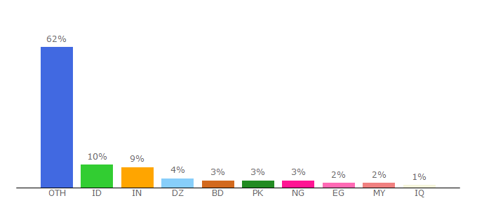 Top 10 Visitors Percentage By Countries for driversapps.com