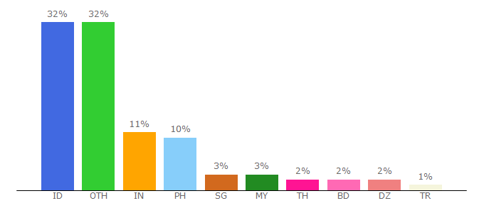 Top 10 Visitors Percentage By Countries for driversepson.com