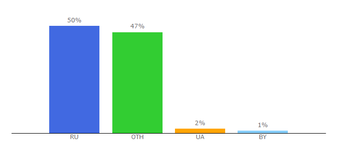 Top 10 Visitors Percentage By Countries for driverstalk.ru