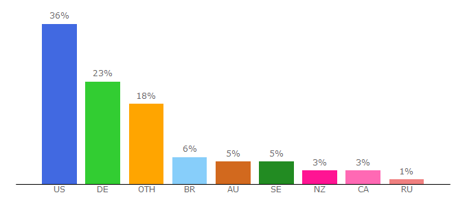 Top 10 Visitors Percentage By Countries for drivethrurpg.com