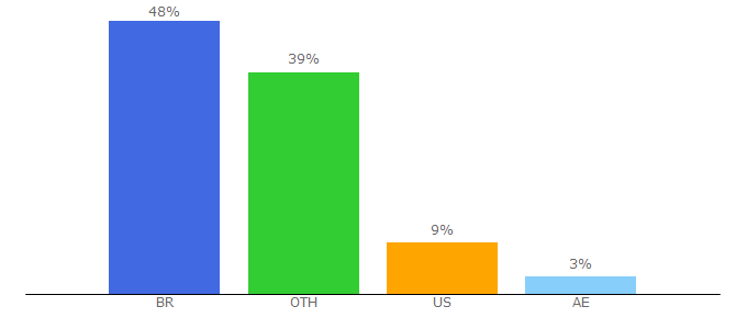 Top 10 Visitors Percentage By Countries for drivewealth.com