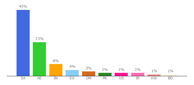 Top 10 Visitors Percentage By Countries for drnutrition.com