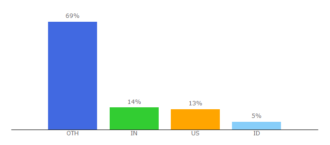 Top 10 Visitors Percentage By Countries for droidbeep.com