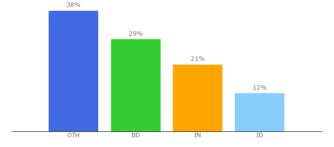 Top 10 Visitors Percentage By Countries for droidgamers.com