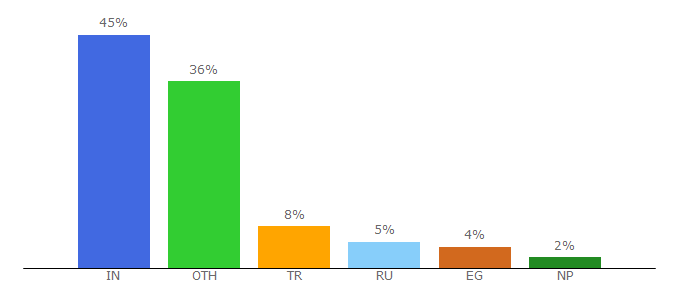 Top 10 Visitors Percentage By Countries for droidholic.com