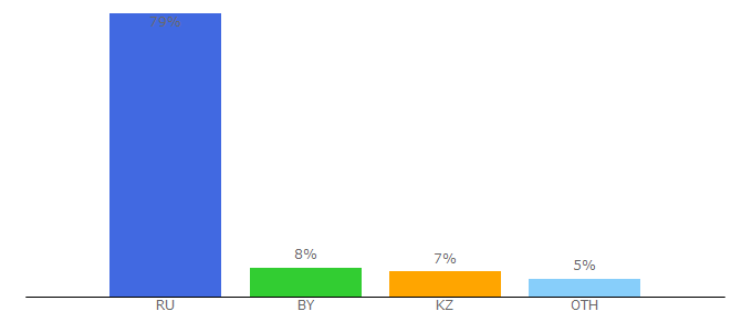 Top 10 Visitors Percentage By Countries for droidium.ru