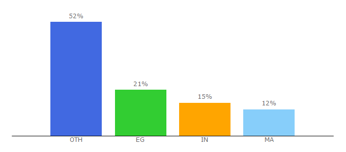 Top 10 Visitors Percentage By Countries for droidoxy.com