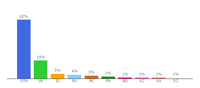 Top 10 Visitors Percentage By Countries for droidusb.com