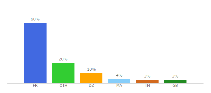 Top 10 Visitors Percentage By Countries for droit1.univ-nantes.fr