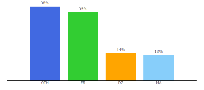 Top 10 Visitors Percentage By Countries for drompit.com