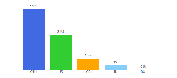 Top 10 Visitors Percentage By Countries for droneflyers.com