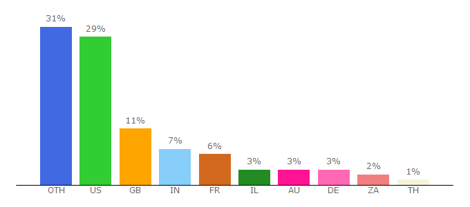 Top 10 Visitors Percentage By Countries for dronetrest.com