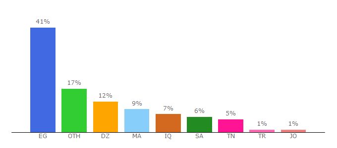 Top 10 Visitors Percentage By Countries for drooos.com