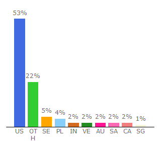 Top 10 Visitors Percentage By Countries for drop.com