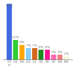 Top 10 Visitors Percentage By Countries for dropapk.to