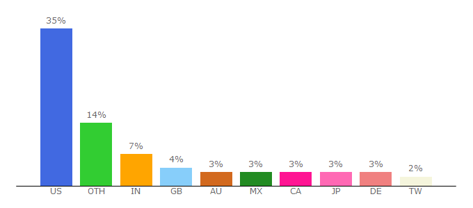 Top 10 Visitors Percentage By Countries for dropbox.com