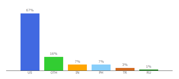 Top 10 Visitors Percentage By Countries for dropil.com