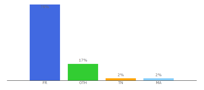 Top 10 Visitors Percentage By Countries for dropizi.fr