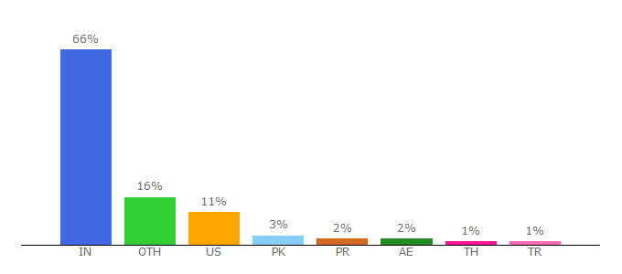 Top 10 Visitors Percentage By Countries for dropmark.com