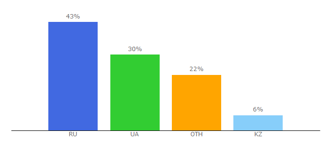 Top 10 Visitors Percentage By Countries for dropmefiles.com.ua