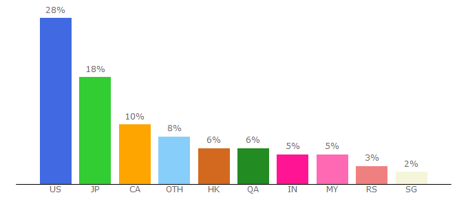 Top 10 Visitors Percentage By Countries for droppoint-data.site