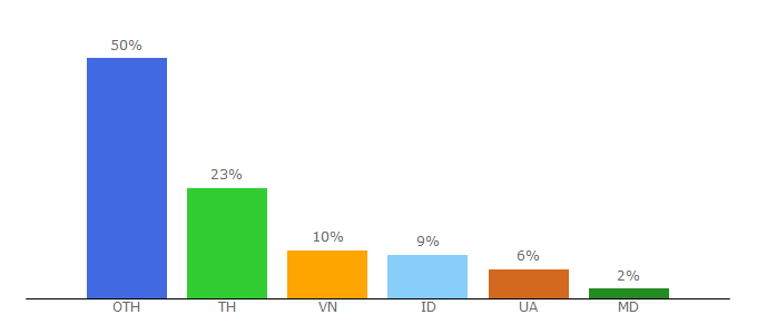 Top 10 Visitors Percentage By Countries for dropsearn.com