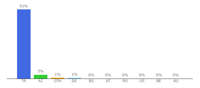 Top 10 Visitors Percentage By Countries for drozdogan.com