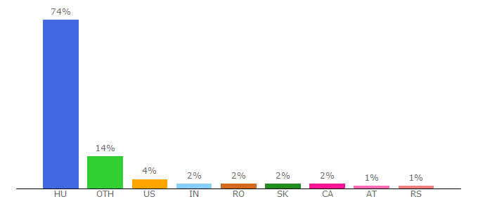 Top 10 Visitors Percentage By Countries for drpetroczi78.uw.hu