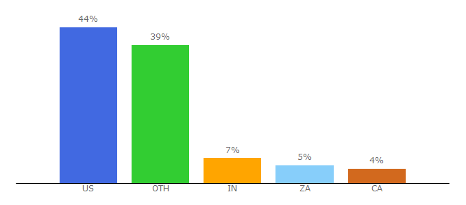 Top 10 Visitors Percentage By Countries for drugabuse.com