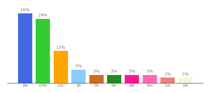 Top 10 Visitors Percentage By Countries for drupal.org