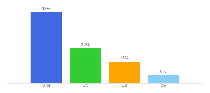 Top 10 Visitors Percentage By Countries for drupaleasy.com