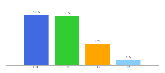 Top 10 Visitors Percentage By Countries for drupalize.me