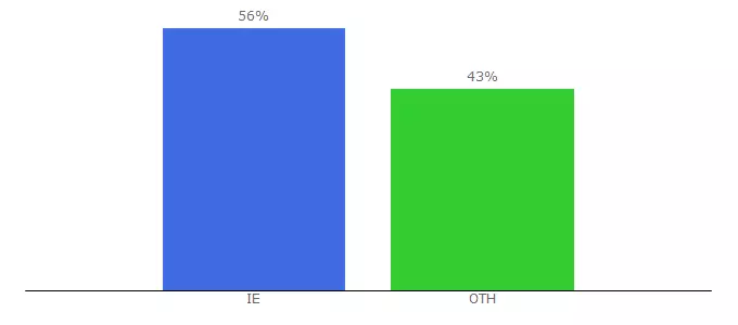 Top 10 Visitors Percentage By Countries for dse.ie