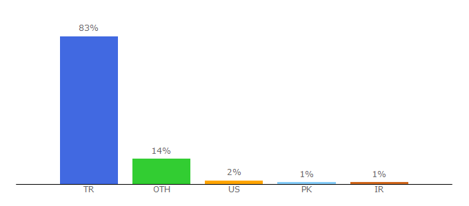 Top 10 Visitors Percentage By Countries for dsermaye.ankara.edu.tr